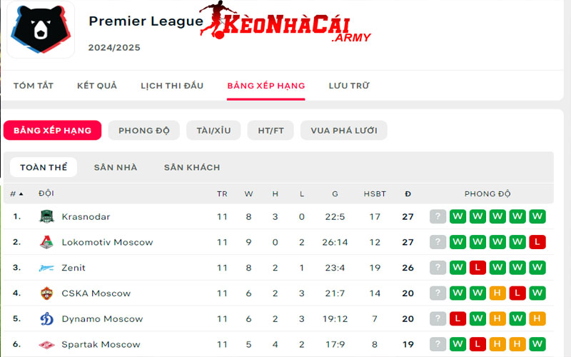 Giới thiệu BXH giải Premier League Russia